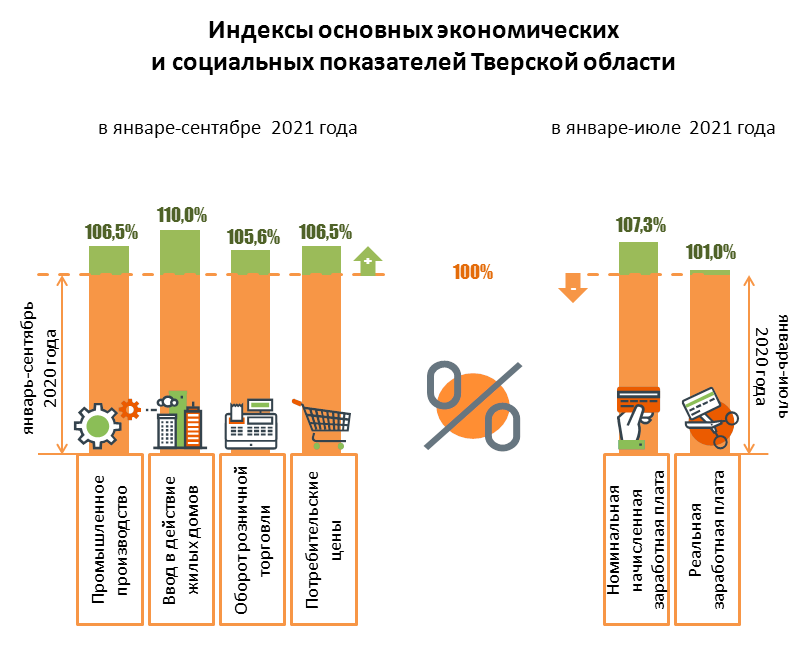 Тверьстат. Тверьстат Тверь. Социально экономическое положение Твери. Экономическая основа Тверской области. Социально экономическое положение в Твери 2021 год площадь.