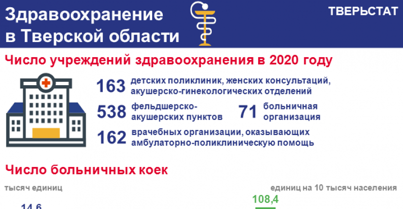 Здравоохранение в Тверской области в 2020 году