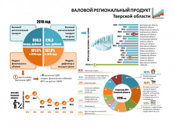 Валовый региональный продукт. Тверская область ВРП. Тверская область ВРП 2020. Валовый региональный продукт Тверской области 2018. ВРП Тверской области 2021.