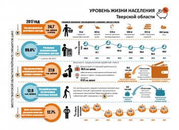 Уровень жизни рабочих. Инфографика уровень жизни Росстат. Качество жизни населения населения инфографика. Социальная сфера Тверской области. Тверская обл уровень жизни.