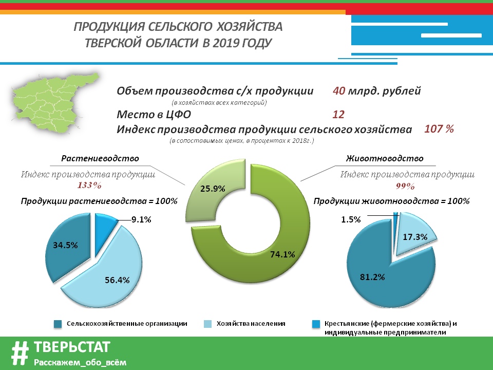 Тверьстат. Продукция сельского хозяйства инфографика СТАТИСТ. Статистика сельского хозяйства Тверской области. Тверьстат официальный сайт.