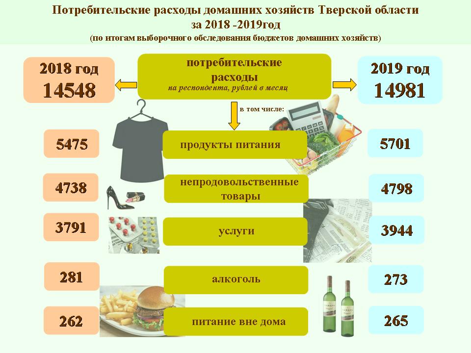 Инвестиции потребительским расходам