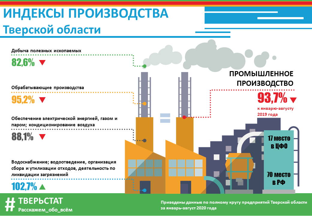 Завод индекс. Индекс промышленного производства. Индекс промышленного производства инфографика. Производства Тверской области. Индекс промышленного производства 2020.