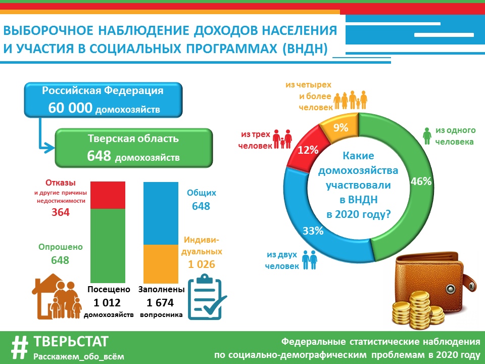 Орган государственных доходов. Выборочное наблюдение доходов населения. Доходы населения инфографика. Выборочное обследование доходов населения. Выборочного наблюдения доходов и участия в социальных программах.