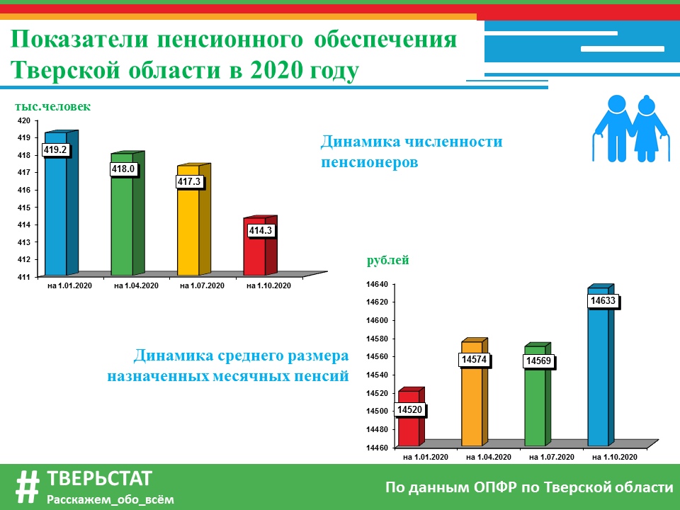 Показатели 2020. Основные показатели пенсионного обеспечения инфографика. Показатели пенсионного обеспечения в РФ. Показатель пенсионного обеспечения РФ 2020. Тверьстат.