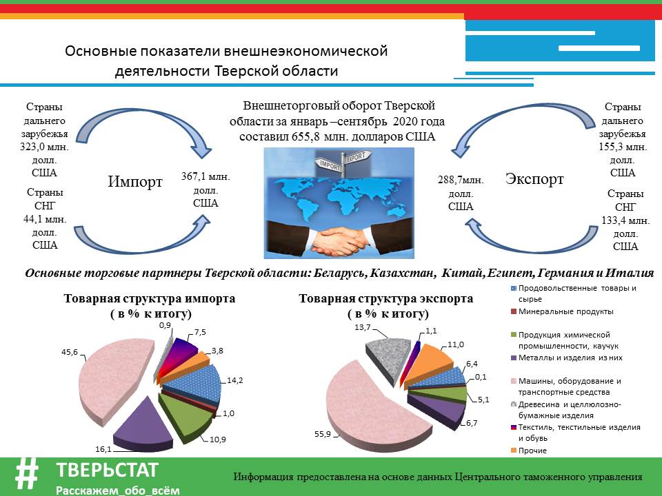 Показатели экспорта продукции. – Внешнеторговый оборот экспорта и импорта. Импорт в 2020 году. Баланс экспорта и импорта. Вывоз продукции.