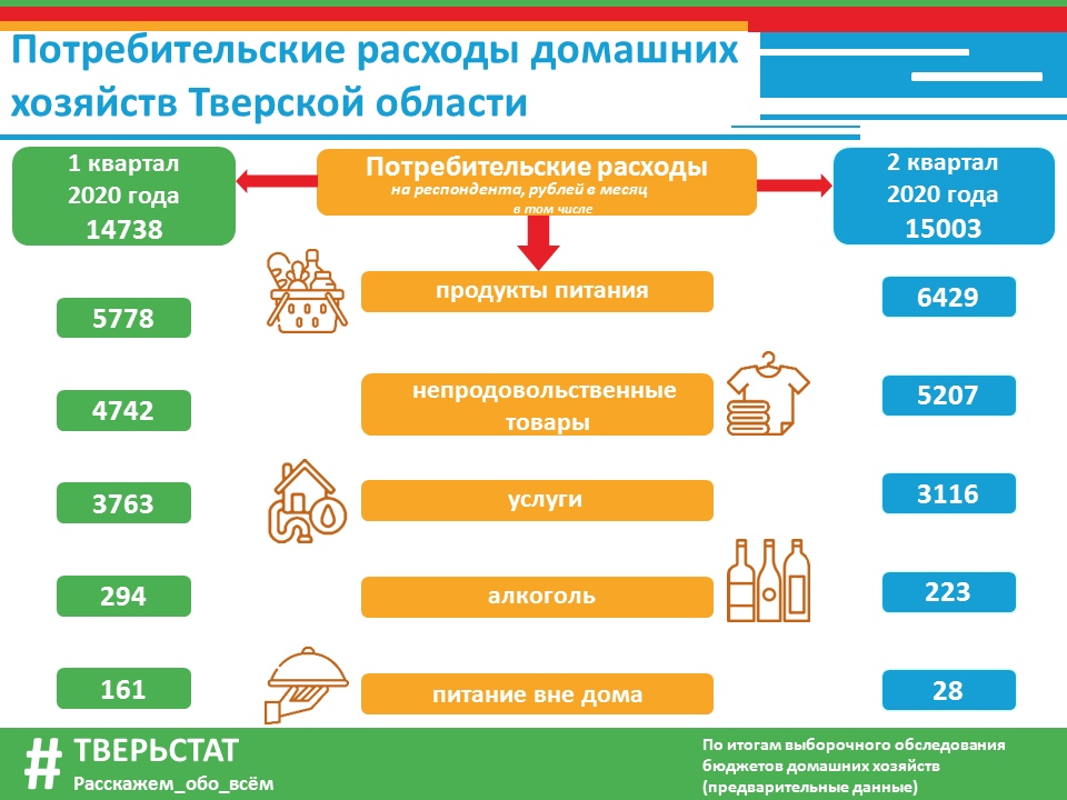 Инвестиции потребительским расходам. Инфографика потребительские расходы домашних хозяйств. Тверьстат. Виды потребительских расходов. Расходы домохозяйств на образование.