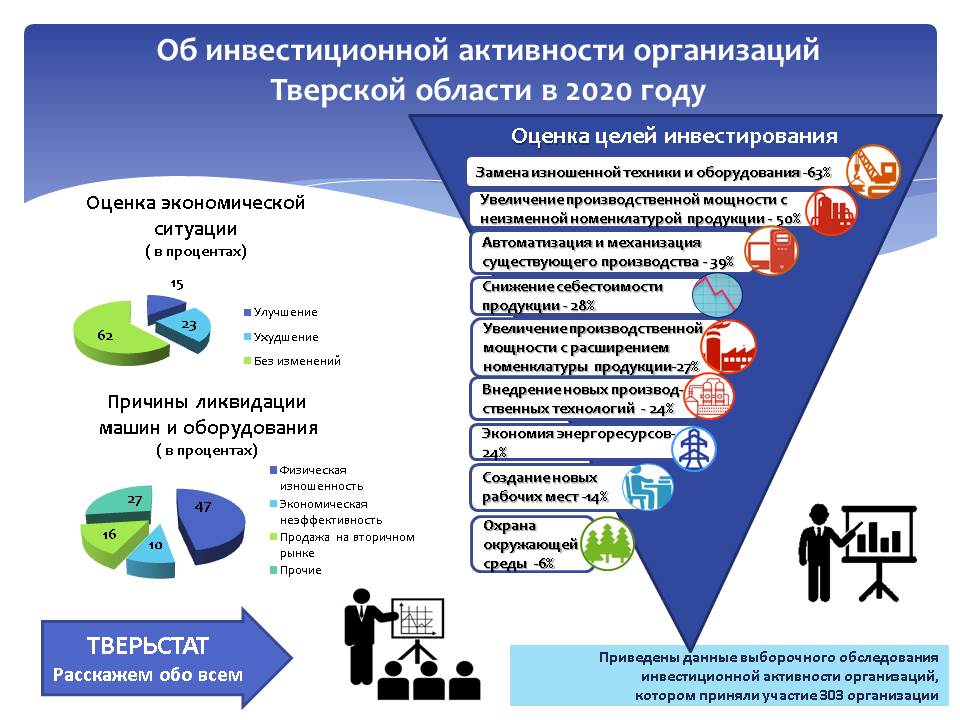 Снижение инвестиционной активности. Инвестиционная активность. Тверьстат. Картинки Тверьстат. Полезные предприятия Тверской области.