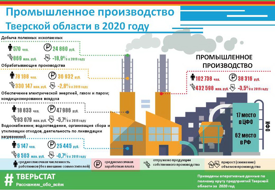 Тверьстат. Крупные предприятия Тверской области. Статистика производства и обращения продукции и услуг. Количество заводов в Тверской области. Экономическая активность молодежи статистика Тверской области.